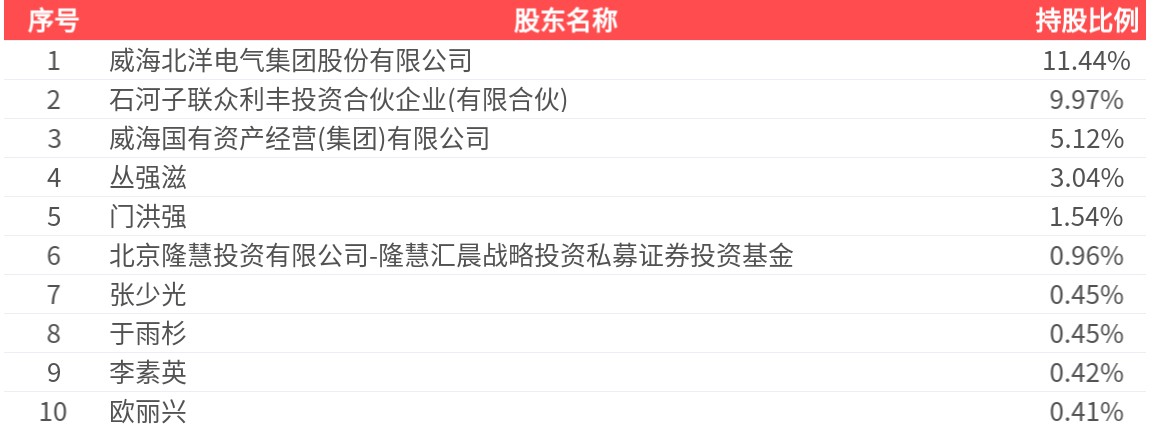 新北洋(002376.SZ)：2025年中报净利润为3725.66万元、同比较去年同期上涨114.60%