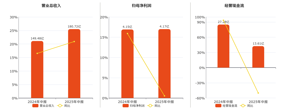 长虹美菱(000521.SZ)：2025年中报净利润为4.17亿元、同比较去年同期上涨0.26%