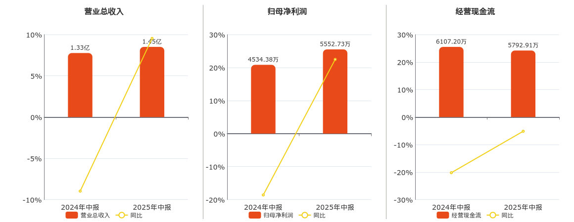 龙高股份(605086.SH)：2025年中报净利润为5552.73万元、同比较去年同期上涨22.46%
