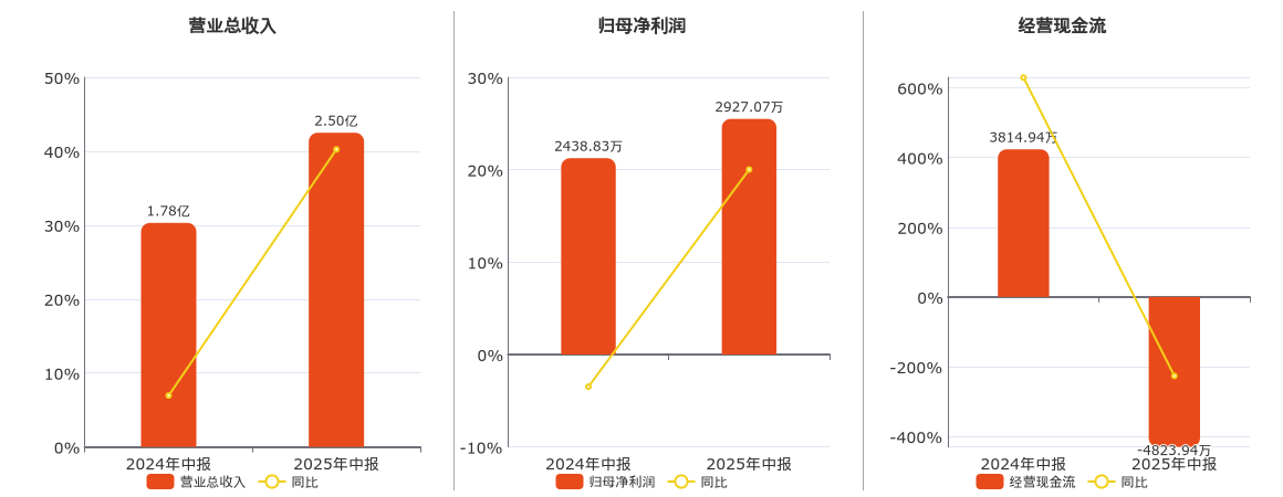 雅葆轩(870357.BJ)：2025年中报净利润为2927.07万元