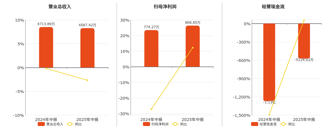 康农种业(837403.BJ)：2025年中报净利润为868.85万元