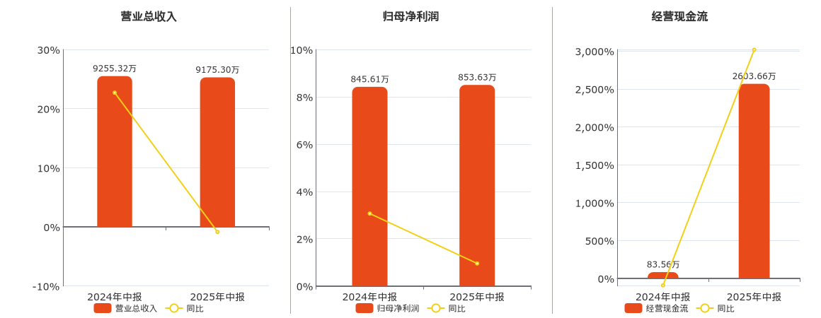 保丽洁(832802.BJ)：2025年中报净利润为853.63万元