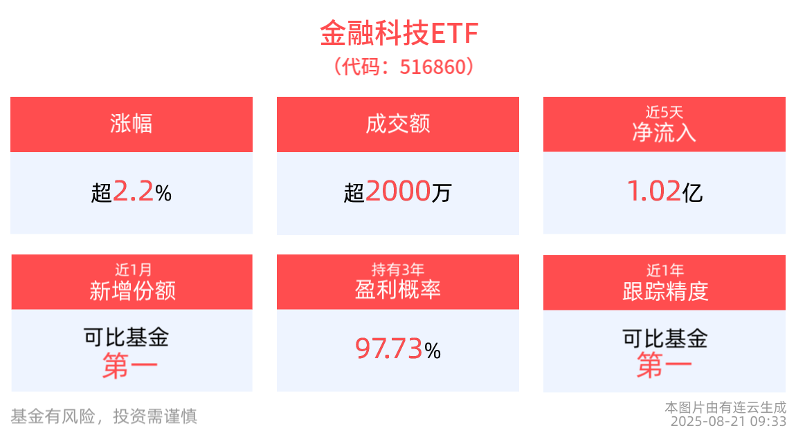 金融科技概念盘初大幅拉升，新晨科技涨停，金融科技ETF(516860)高开高走上涨2.26%，