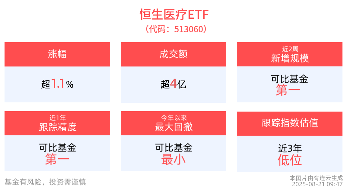 恒瑞医药上半年营收、净利创新高，恒生医疗ETF(513060)、港股创新药精选ETF(520690)拉升涨超1%