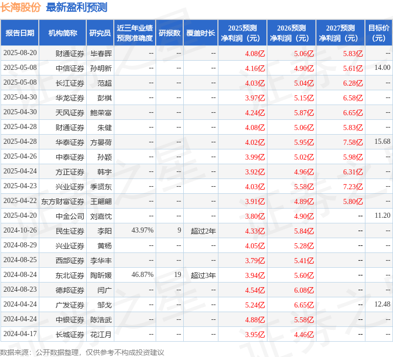 长海股份：西部利得、方正和生投资等多家机构于8月20日调研我司
