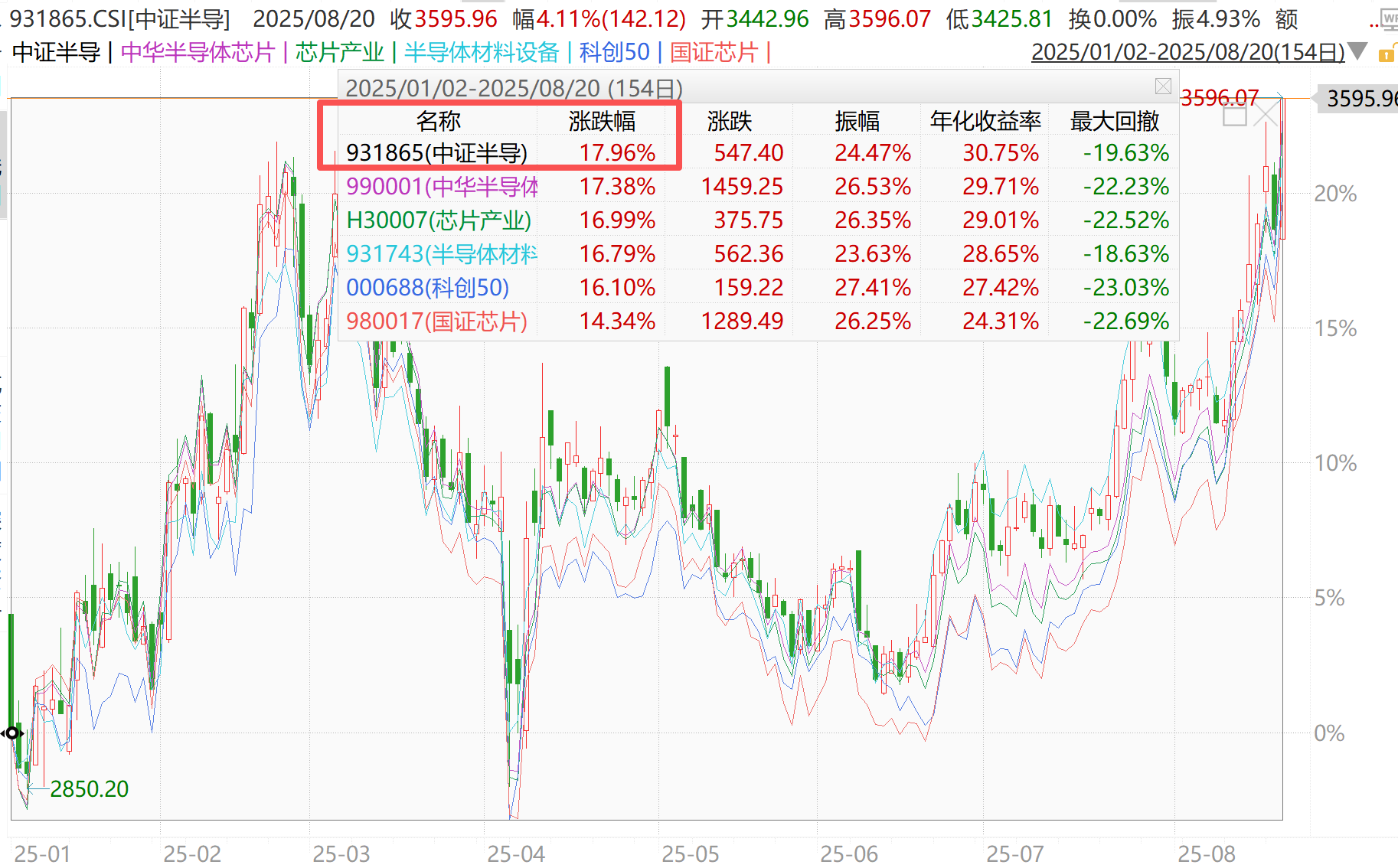 半导体王者归来！寒武纪破千元只是开始，上游设备才是真主线？