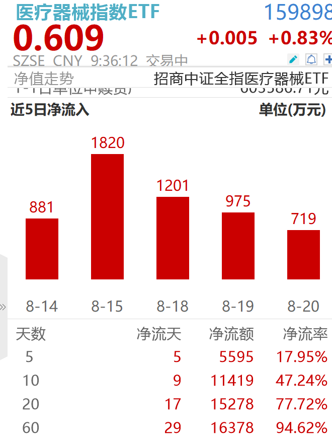 医疗器械震荡中显韧性，资金逆势布局透露什么信号？