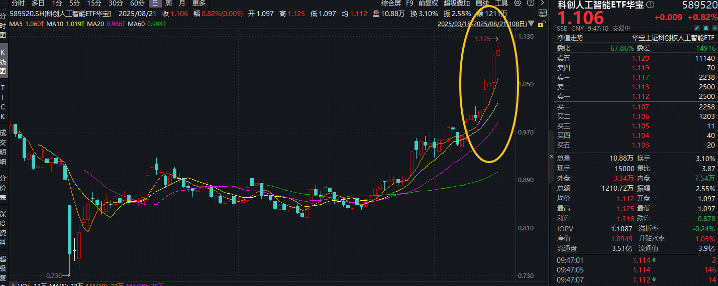 科创板迎来补涨行情？科创人工智能ETF(589520)强势拉升2.5%，冲击日线5连阳，继续刷新上市新高！
