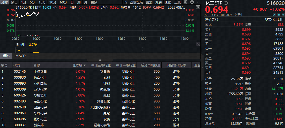 ETF盘中资讯|​化工板块再起攻势，中核钛白涨超6%！“反内卷”成最强催化剂，机构：板块具备充分的向上弹性空间
