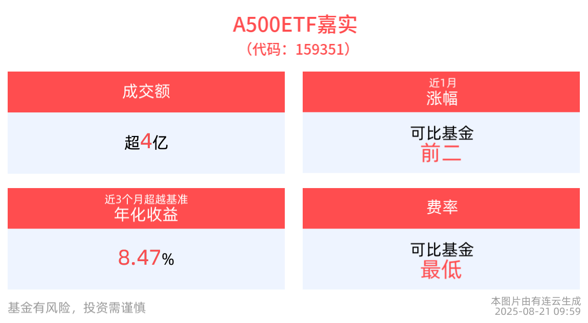 中证A500指数创年内新高，A500ETF嘉实(159351)整固蓄势，成分股中油资本10cm涨停