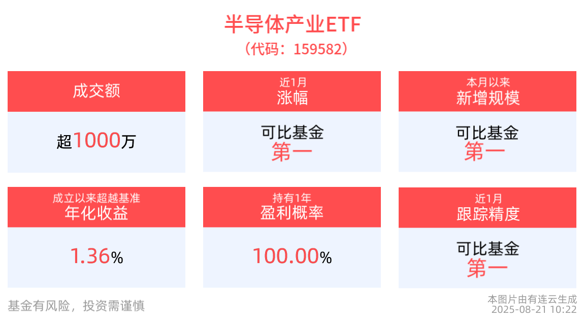 半导体板“估值扩张”行情有望延续，半导体产业ETF(159582)盘中反弹向上，科创芯片ETF博时(588990)近1年净值上涨98.56%