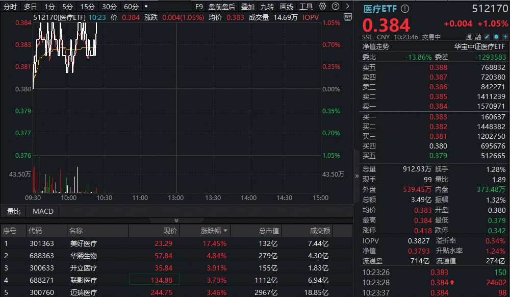 ETF盘中资讯|医疗继续活跃，迈瑞、联影携手大涨！医疗ETF（512170）涨逾1%！机构：创新药械双轮驱动板块估值修复