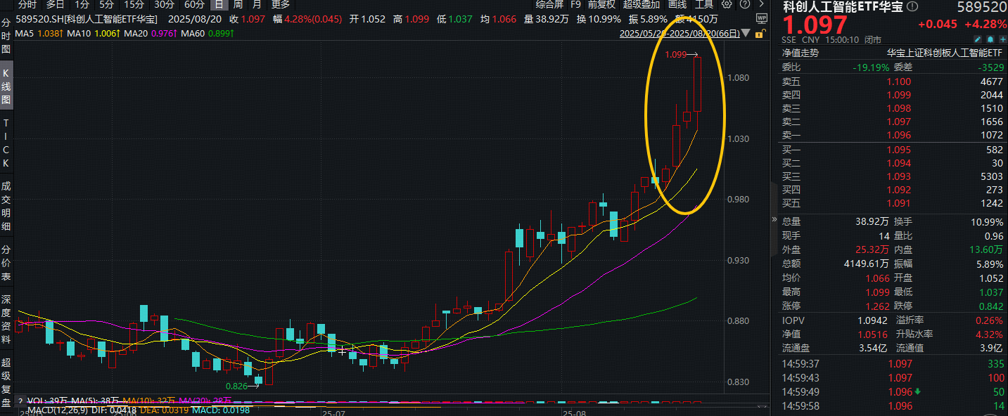 科创人工智能ETF为何接连大涨？关注六个投资逻辑！