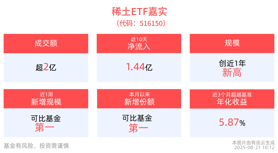 稀土精矿价格连续第四个季度环比上涨，稀土ETF嘉实(516150)持续“吸金”，规模创成立以来新高！