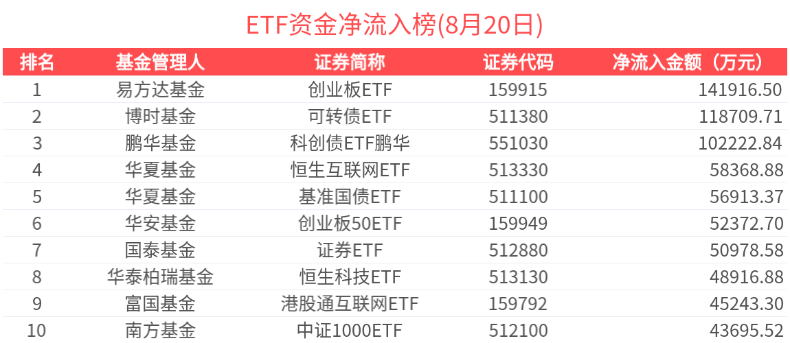 ETF资金榜 | 创业板ETF(159915)单日吸金14亿，债券板块受关注度高-20250820