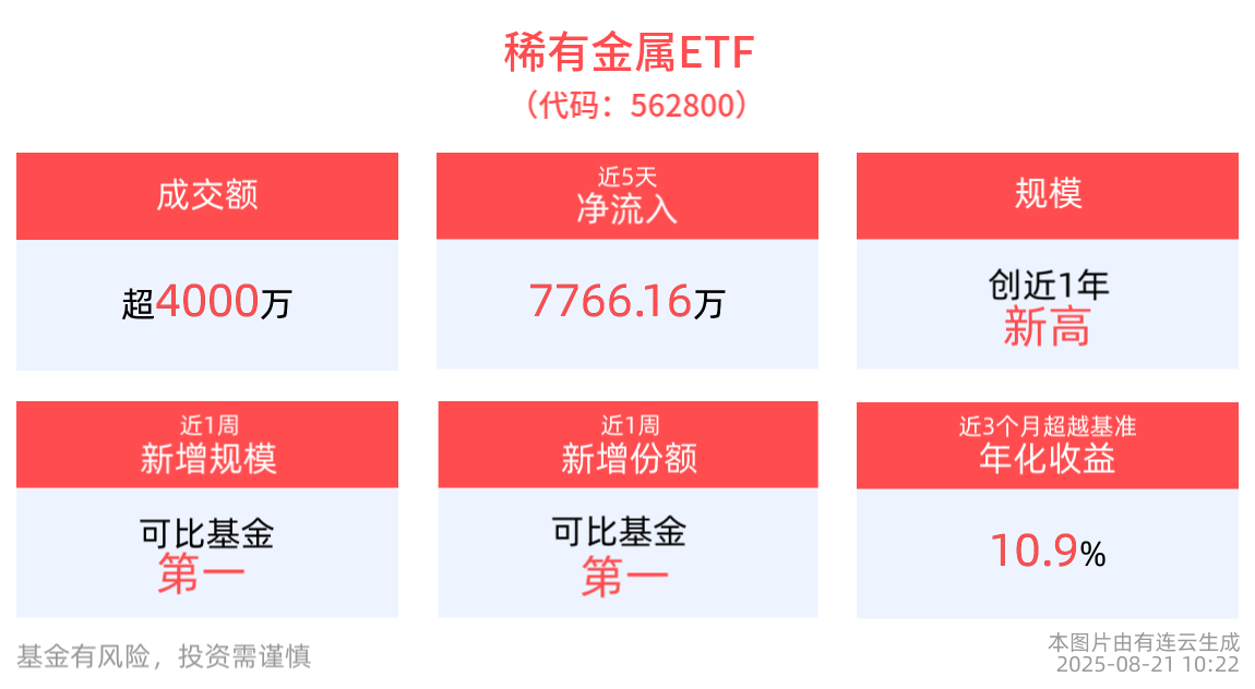 小金属行业供需格局趋紧，稀有金属ETF(562800)近5日“吸金”超7700万元