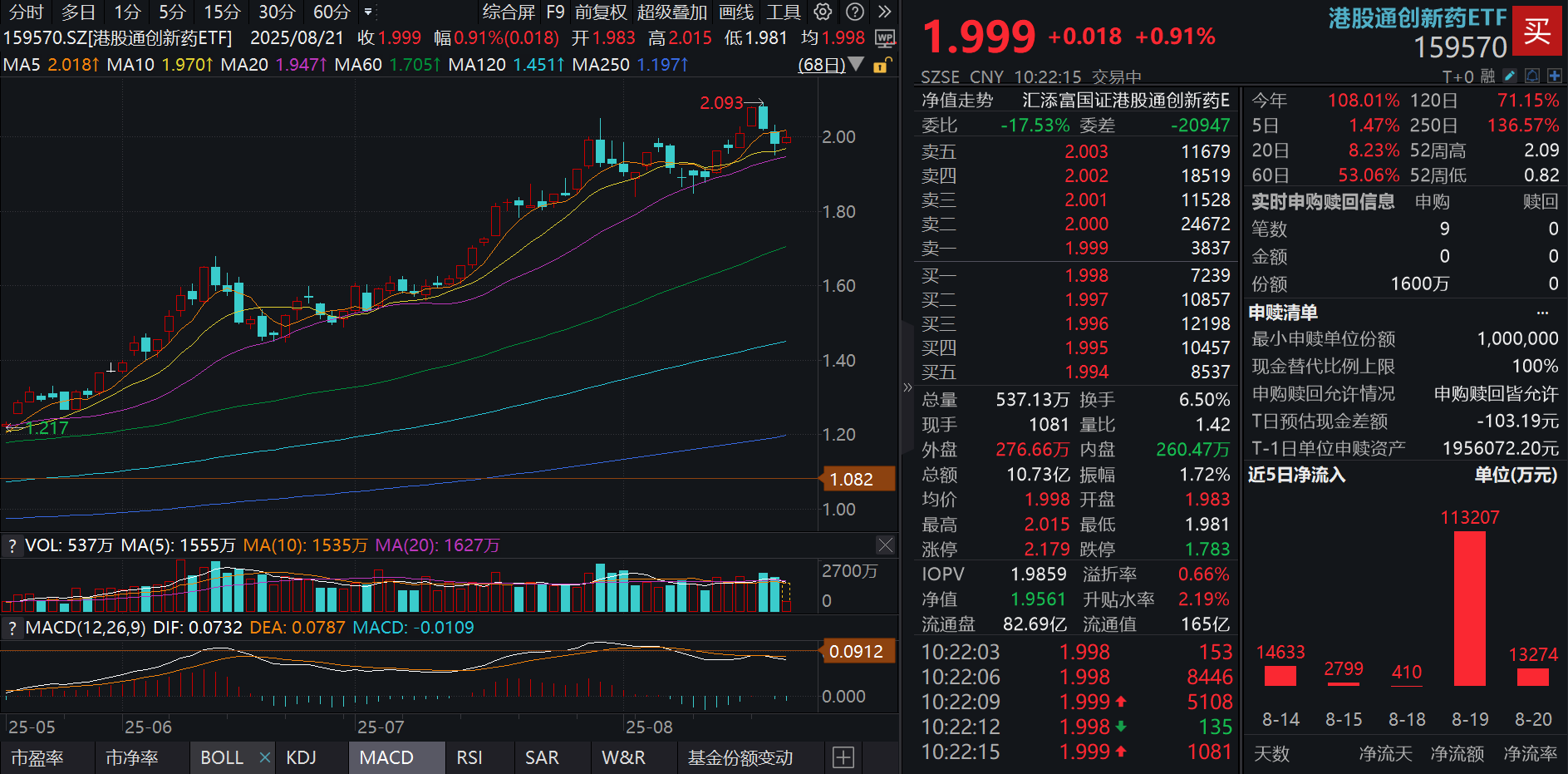 中报密集披露，创新药企业绩高增！100%纯度的港股通创新药ETF(159570)两连阴后反攻，资金已连续第23天大举净流入！