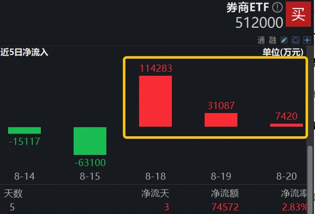 3日超15亿资金涌入，“双两万亿”打开券商想象空间，与上轮牛市相比，本轮行情有何不同？