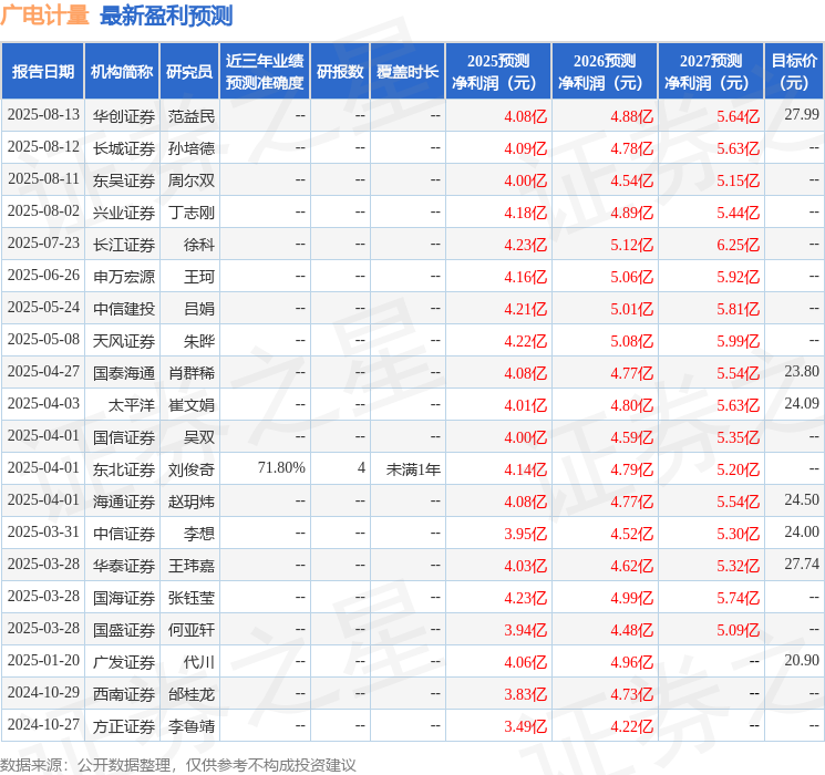 广电计量：8月20日接受机构调研，民生证券、华安基金等多家机构参与
