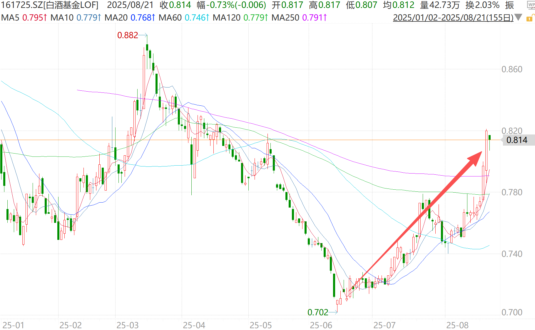 酒鬼酒再度拉升冲击7连阳，白酒能否开启新一轮上涨周期？