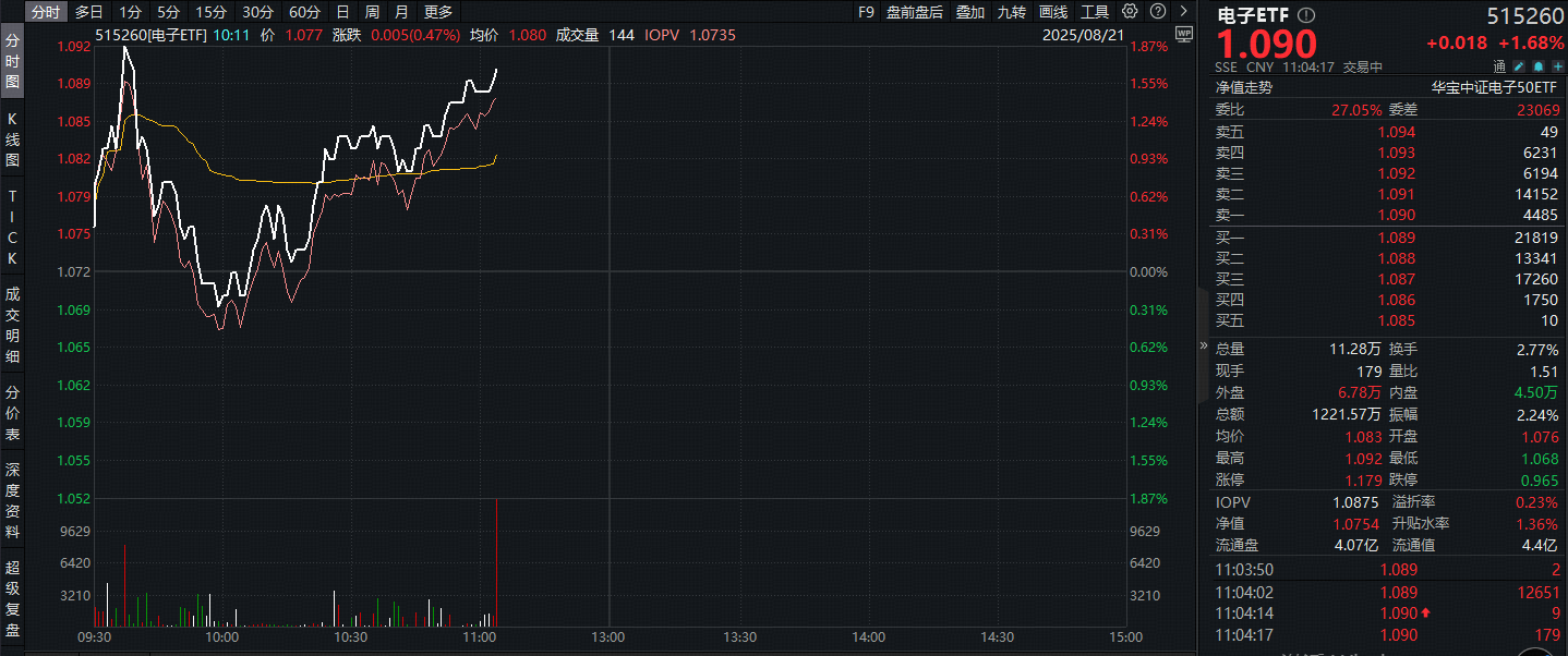 ETF盘中资讯|半导体产业链多重利好！电子ETF（515260）盘中拉升1.8%！兆易创新涨停，立讯精密涨超5%