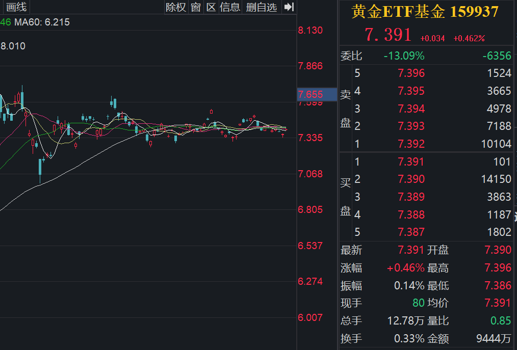美联储内部分歧，美股延续跌势，黄金震荡