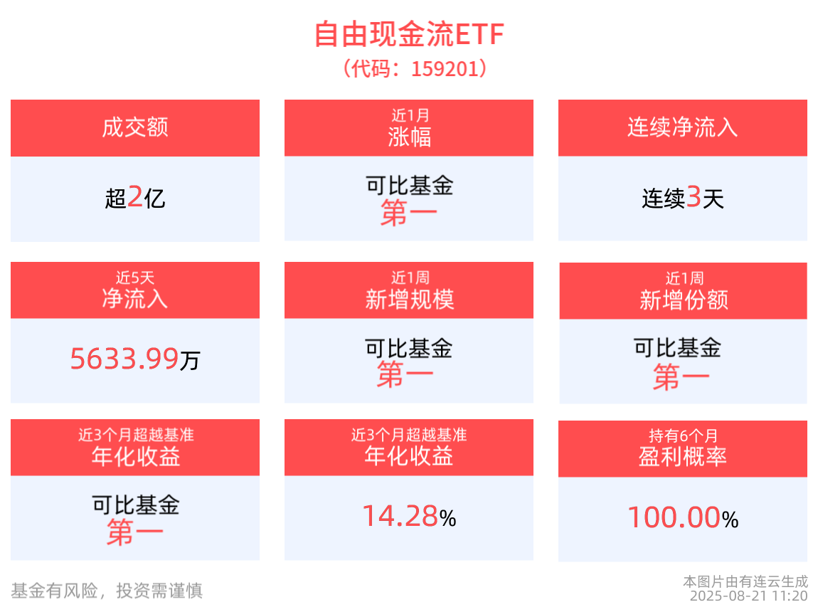 盘中速递 | 成交额超2.5亿元，自由现金流ETF(159201)规模、流动性领跑同类产品