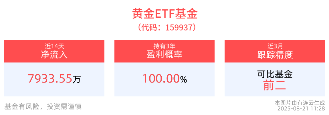 黄金ETF基金(159937)重获资金青睐，昨日“吸金”近2000万元，黄金或处于长周期布局窗口期