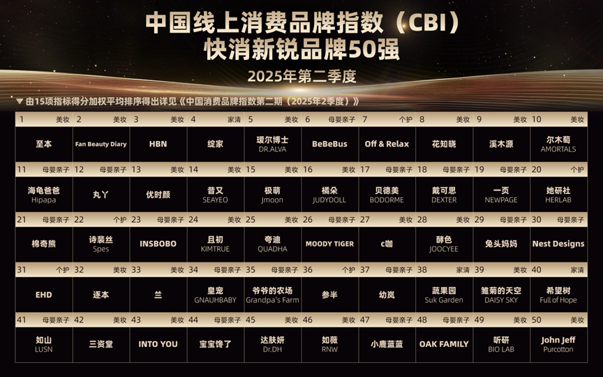 “快消新锐品牌榜单”揭示品牌成功密码，赛道机会、人群运营成关键