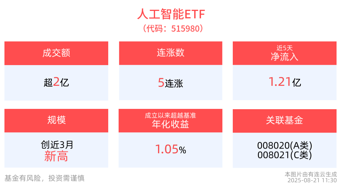 单日“吸金”超6400万元，AI小宽基人工智能ETF(515980)冲击5连涨，晶晨股份涨超6%领涨成分股，吉比特、寒武纪等跟涨