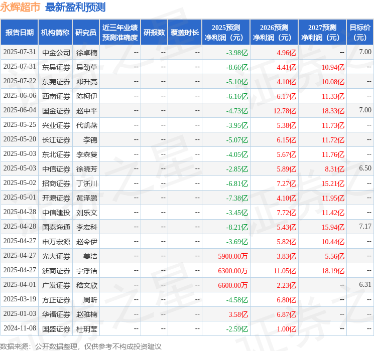 东吴证券：给予永辉超市增持评级