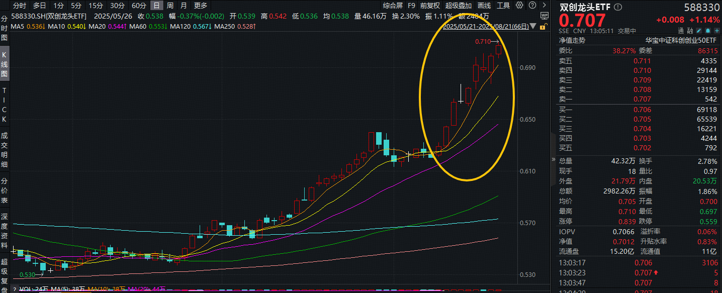 ETF盘中资讯|冲击9连涨！20CM高弹性——双创龙头ETF（588330）盘中涨超1.5%，刷新阶段新高！机构：硬科技景气度攀升！