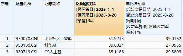 创业板人工智能年内飙涨52%！大幅跑赢同类！高“光”159363五日累计吸金超6.5亿元，融资客大举加仓