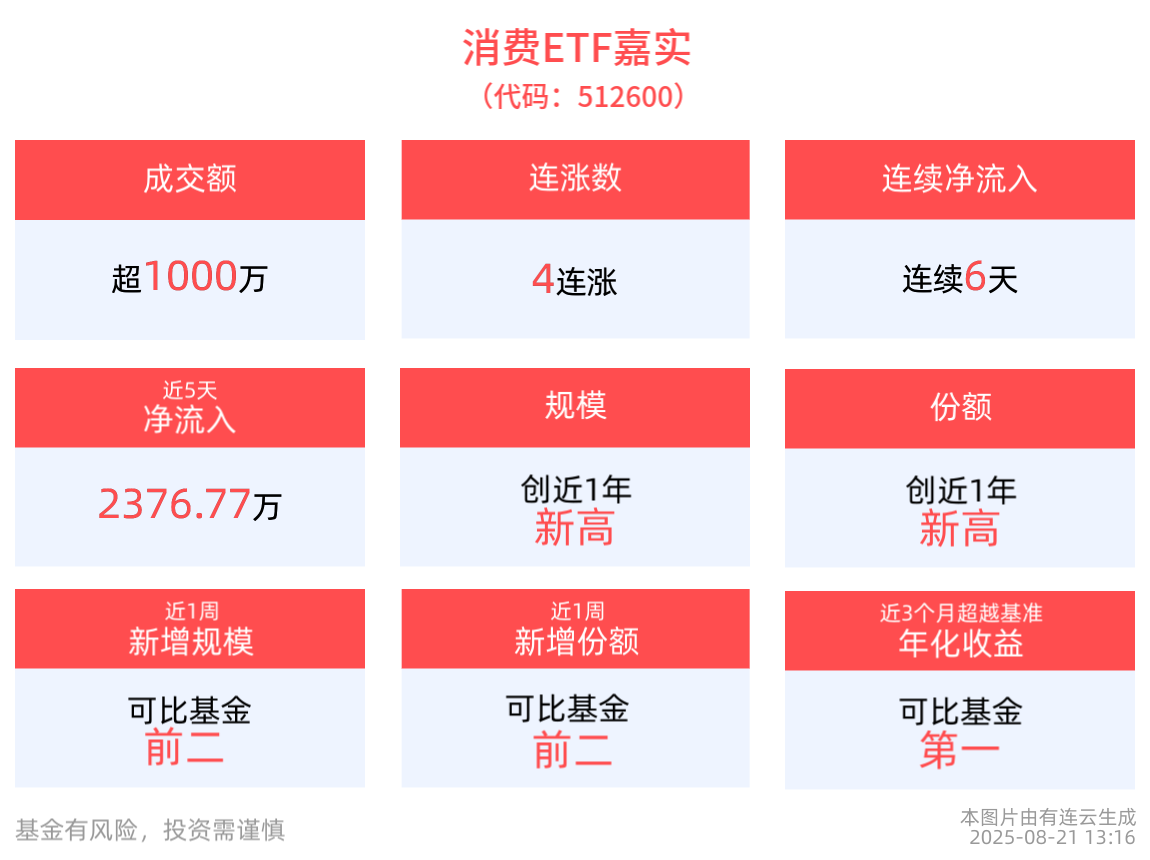 消费ETF嘉实(512600)冲击4连涨，机构：白酒行业正快速筑底，静待复苏