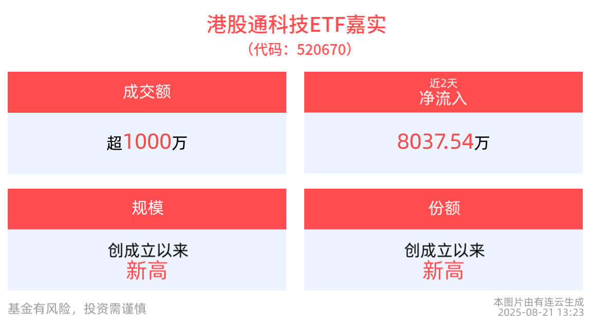 资金面有望持续利好港股表现，港股通科技ETF嘉实(520670)上市以来连续2日“吸金”超8000万元