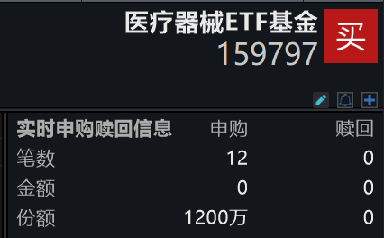 医疗器械持续冲高，美好医疗涨超14%，同类费率最低档的医疗器械ETF基金(159797)再涨超1%冲击五连阳，盘中再获净申购1200万份！