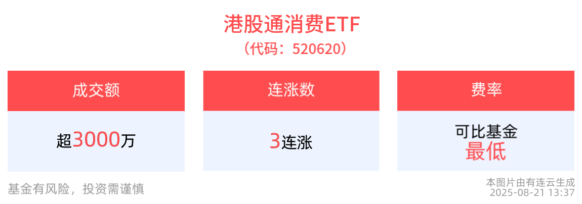 港股通消费ETF(520620)冲击3连涨，跟踪标的第一大权重股泡泡玛特半年净利大增近4倍