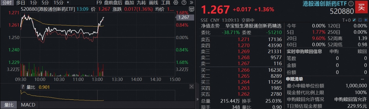 午后再度上攻！政策暖风频吹，高人气港股通创新药ETF(520880)涨逾1%，丽珠医药绩后涨超5%