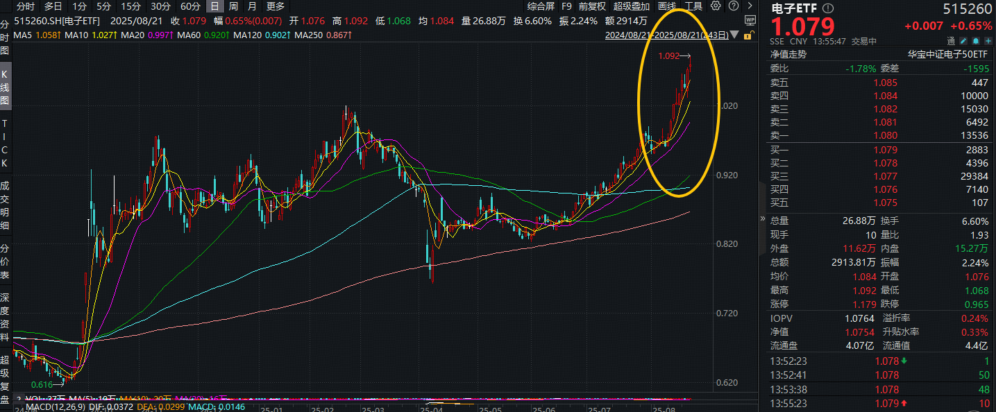 ETF盘中资讯|兆易创新荣登A股吸金榜第二，电子ETF（515260）盘中拉升1.8%刷新阶段高点，机构：电子板块事件催化密集