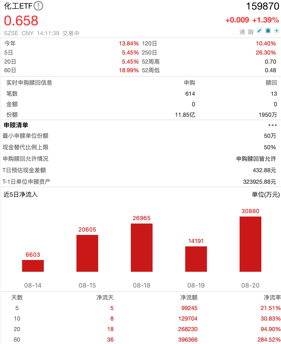 助力沪指冲击3800点，化工ETF（159870）盘中净申购11亿份