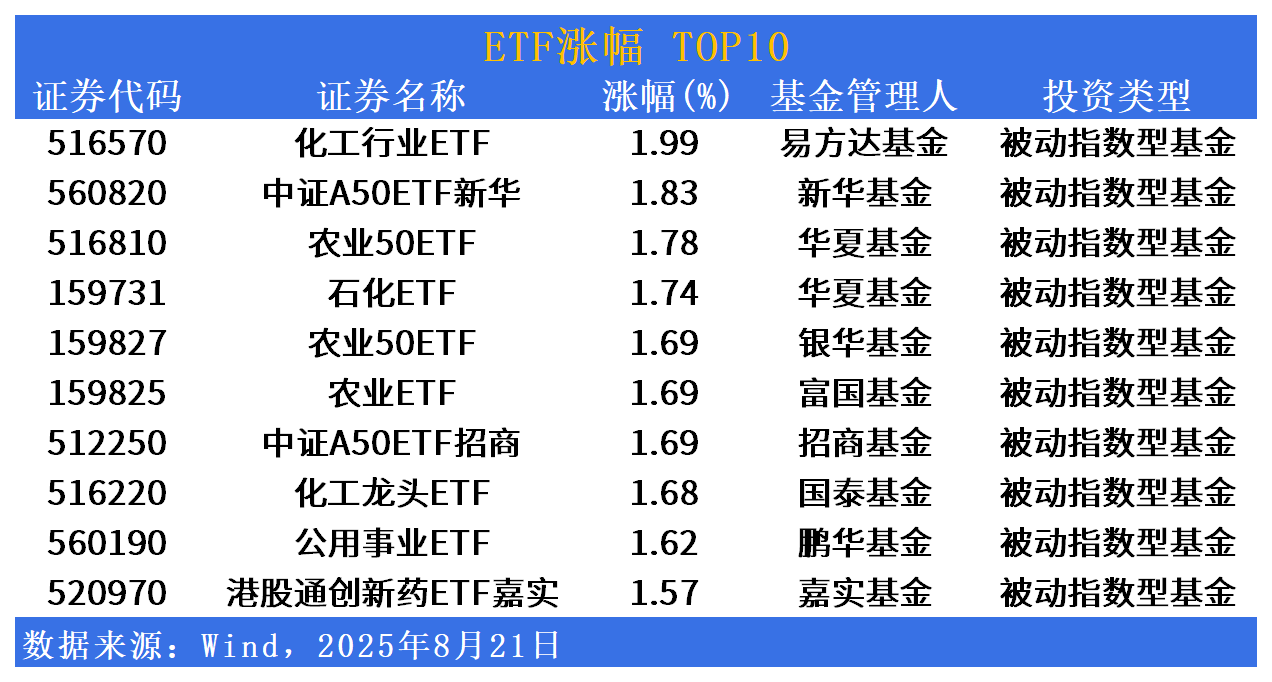 ETF市场日报 | 农业、化工相关ETF领涨！新能源板块回调居前