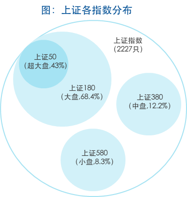 上证指数体系将带来哪些投资新逻辑？