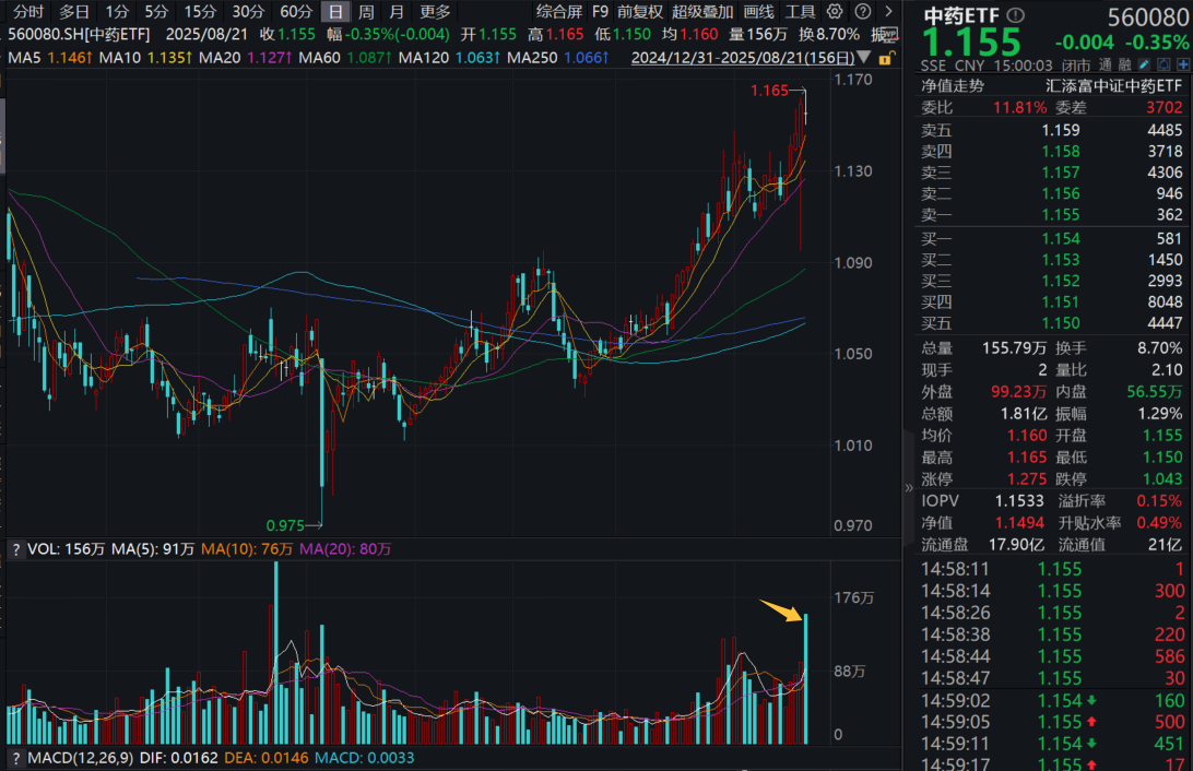 资金上演“高切低”？片仔癀四连阳，中药ETF(560080)成交额猛增62%，全天溢价坚挺！机构点评：创新遗珠