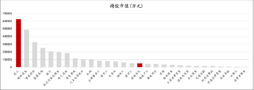 社保基金二季报持仓出炉，持有化工板块超60亿位列行业榜首