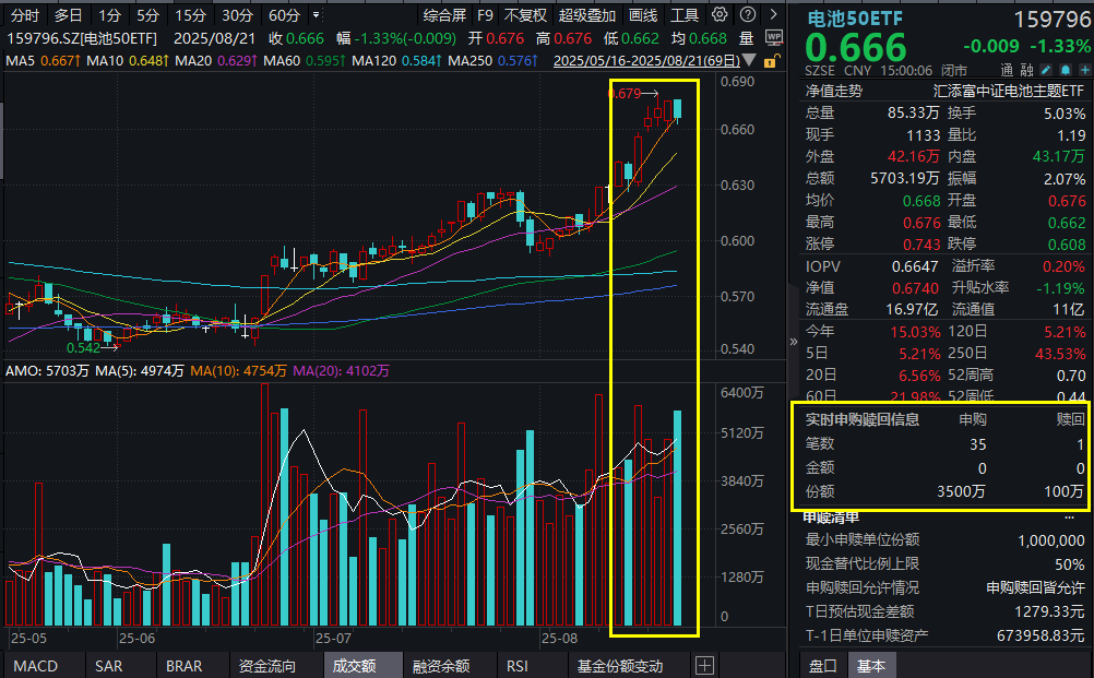 放榜了！阳光电源位居H1全球储能出货量榜首，同类费率最低档的电池50ETF(159796)四连阳后首度回调，全天获3400万份大举净申购！