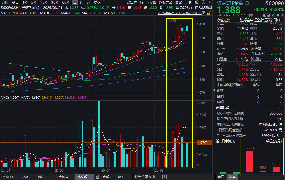 沪指冲击3800点！两市成交额连续7日超2万亿元，证券ETF龙头(560090)收跌近1%，资金连续3日大举申购超8000万元！市场还有多少空间？