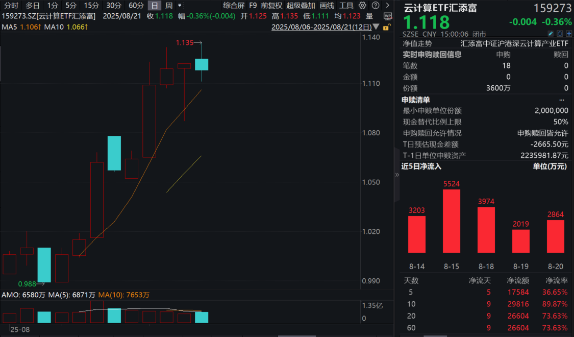 DeepSeek-V3.1正式发布！云计算ETF汇添富(159273)冲高回落！资金高度青睐，上市12天有10天获净流入！