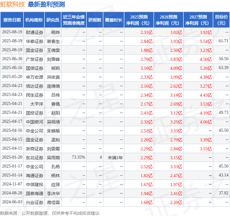 虹软科技：8月19日召开业绩说明会，华泰证券、广发证券等多家机构参与