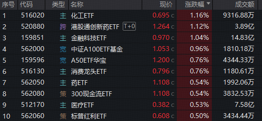 ETF日报｜多热点轮动！供需两端改善，化工ETF涨逾1%创阶段新高！资金抢筹金融科技，场内唯一药ETF收盘新高