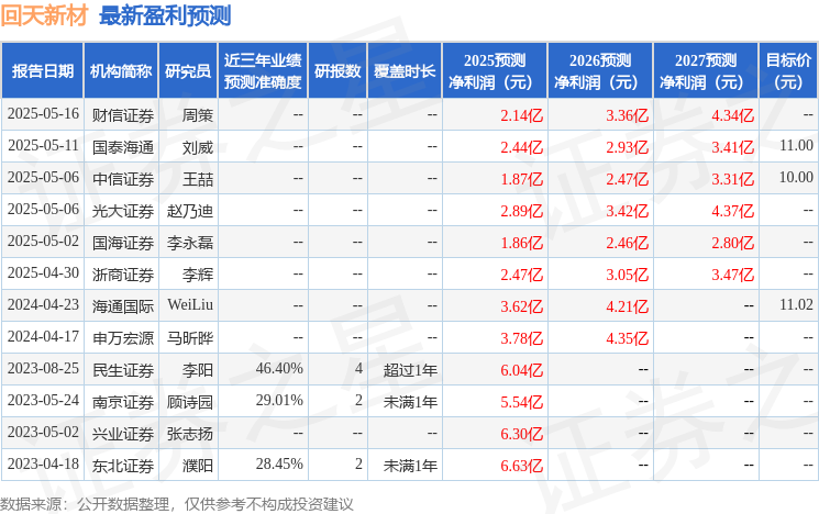 回天新材：8月20日召开分析师会议，申万宏源证券、博时基金等多家机构参与